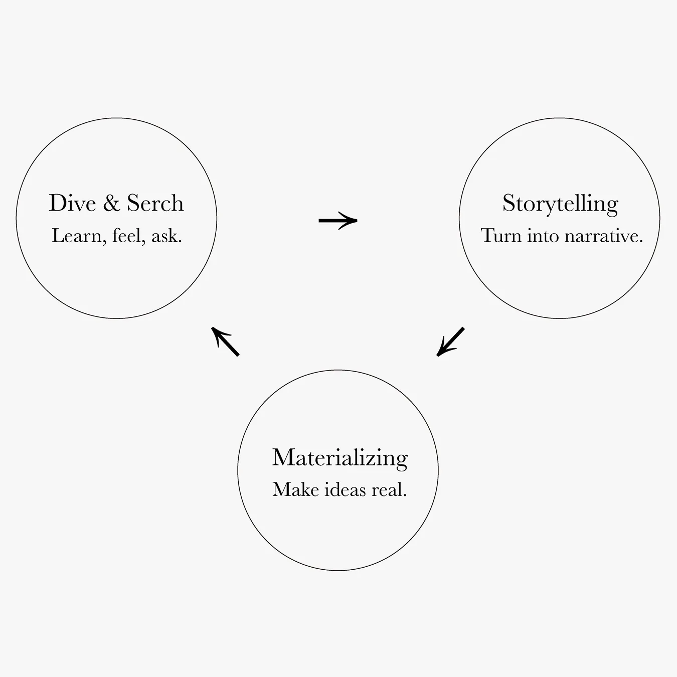 Pangraphics creative process: Dive & Search, Storytelling, Materializing
