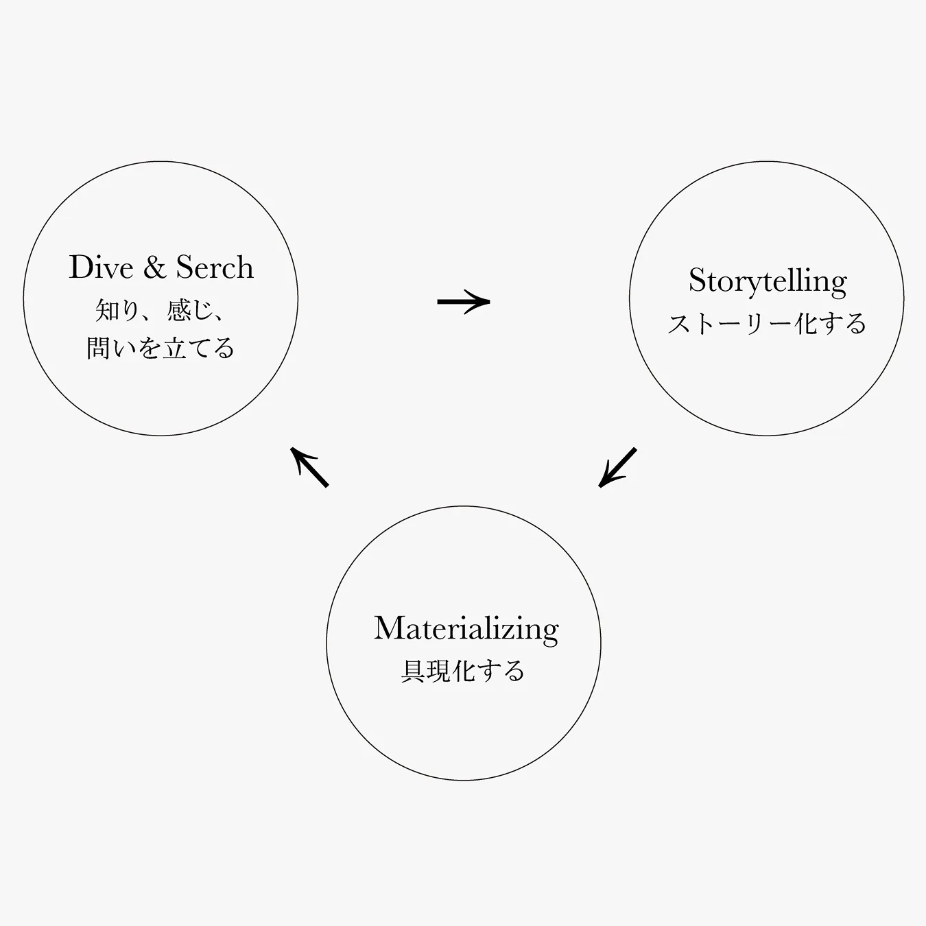 Pangraphics クリエイティブプロセス: Dive & Search, Storytelling, Materializing