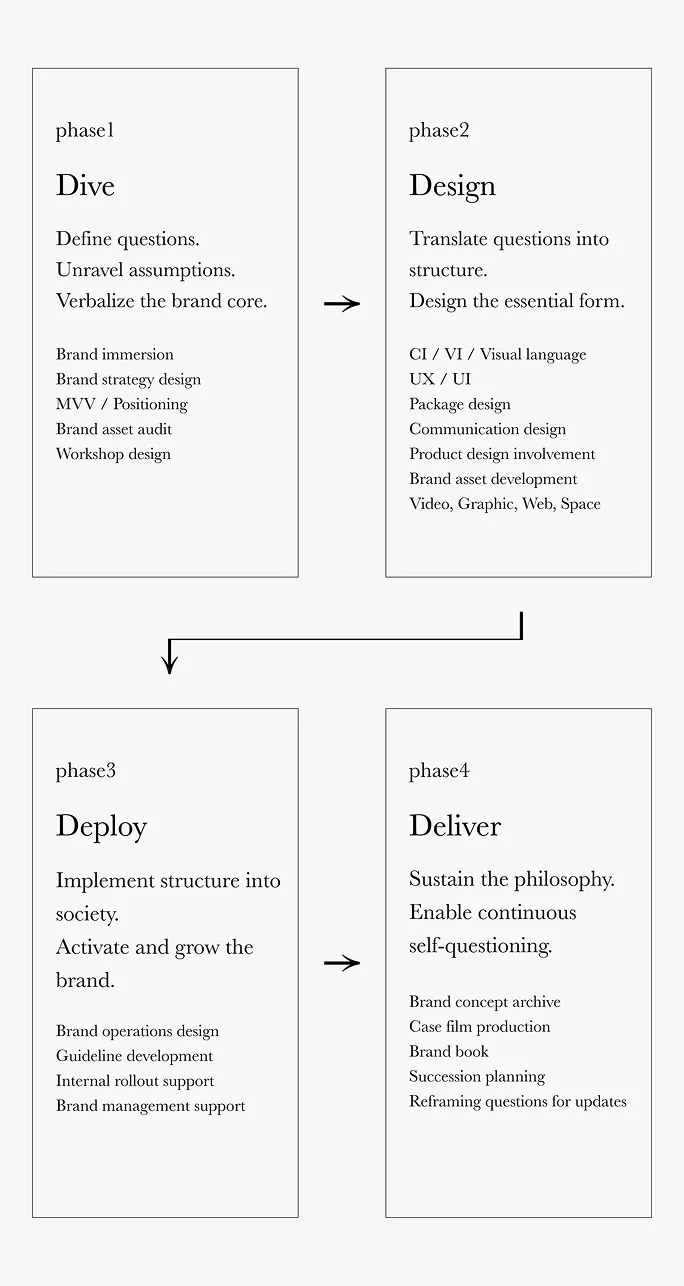 Pangraphics Creative Partnerships process: Dive, Design, Deploy, Deliver