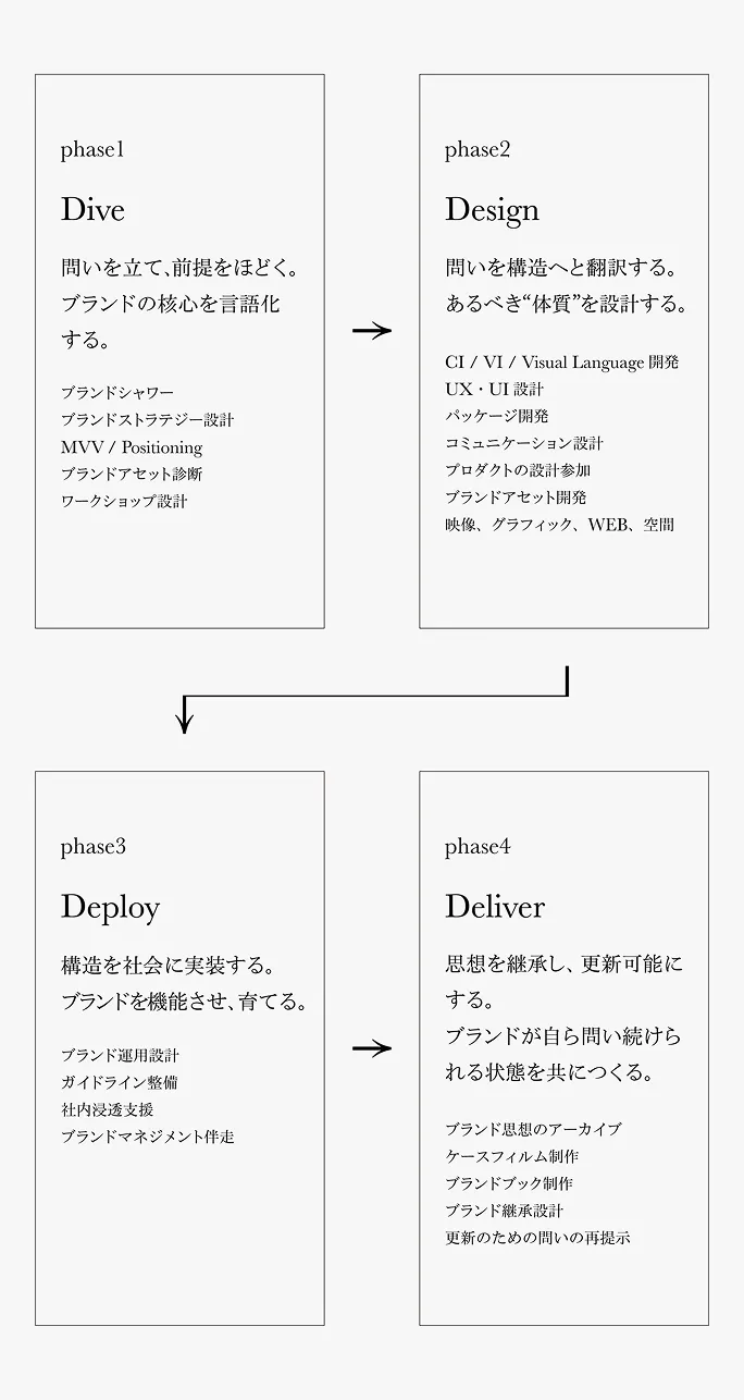 Pangraphics Creative Partnerships プロセス図: Dive, Design, Deploy, Deliver