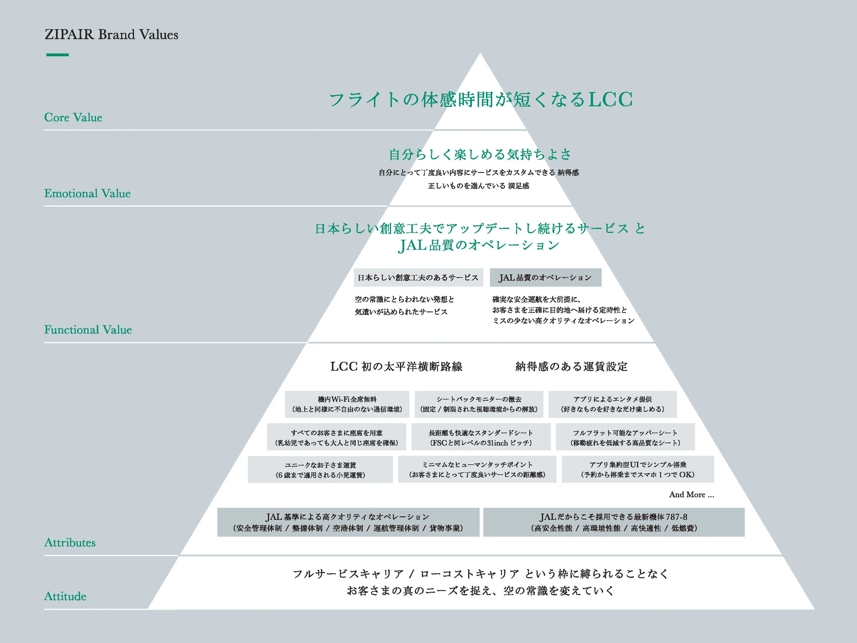 ZIPAIR brand structure